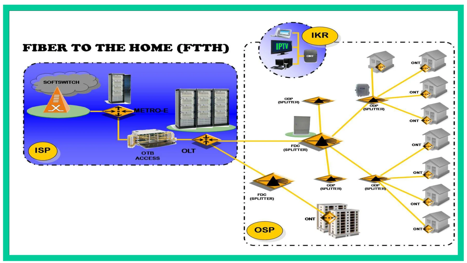Diagram produk dan infrastruktur Fiber to the Home