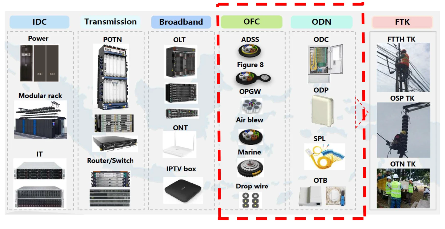 Beragam peralatan transmisi, broadband, dan akses jaringan